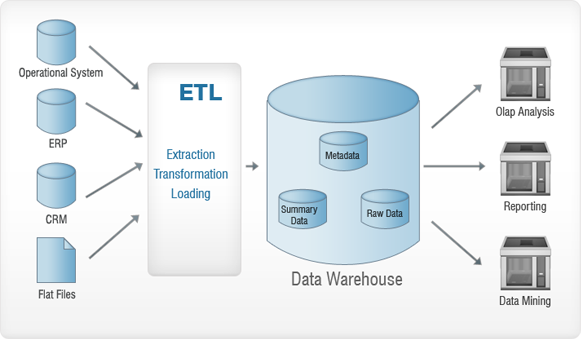 Data Warehousing and Data Mining