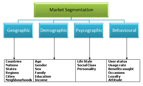 Segmentation in Marketing UpGrad Blog
