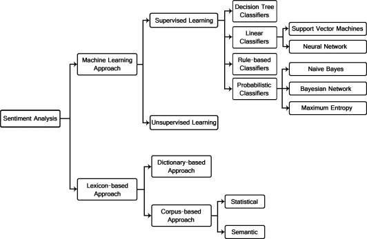 Sentiment Analysis