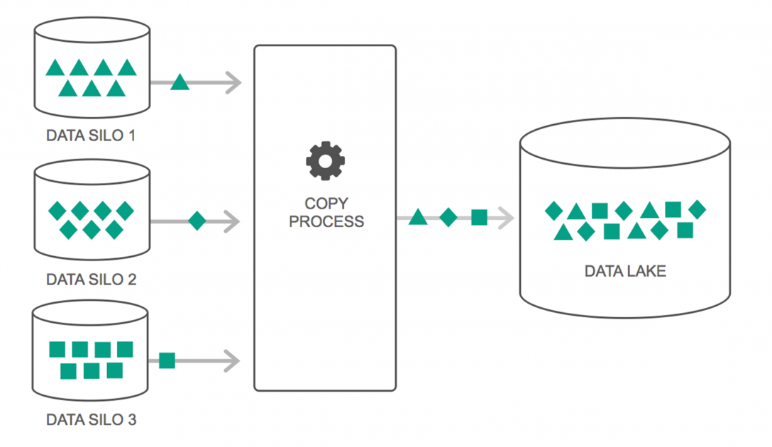 Silo дата. Озеро данных и хранилище данных. Дата концентратор. Data Lake vs data Warehouse vs data Mart. Data Silo это.