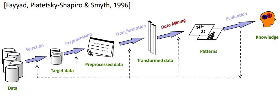 Data Warehousing and Data Mining