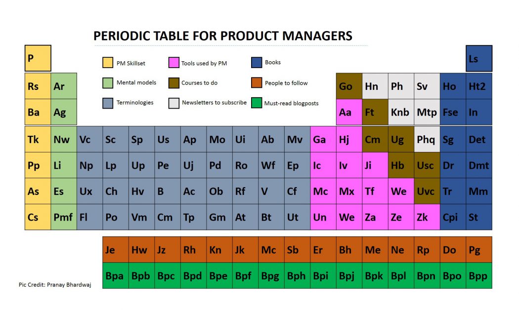 The Ultimate Product Management Resource List: Periodic Table for Product Managers UpGrad Blog