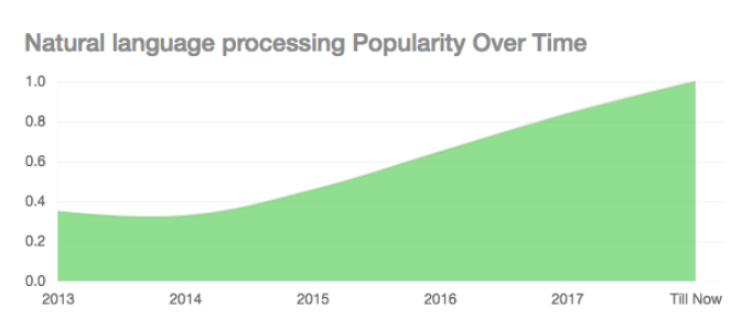 Natural Language Processing