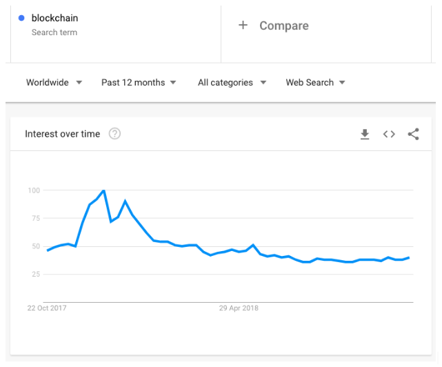 Blockchain trends