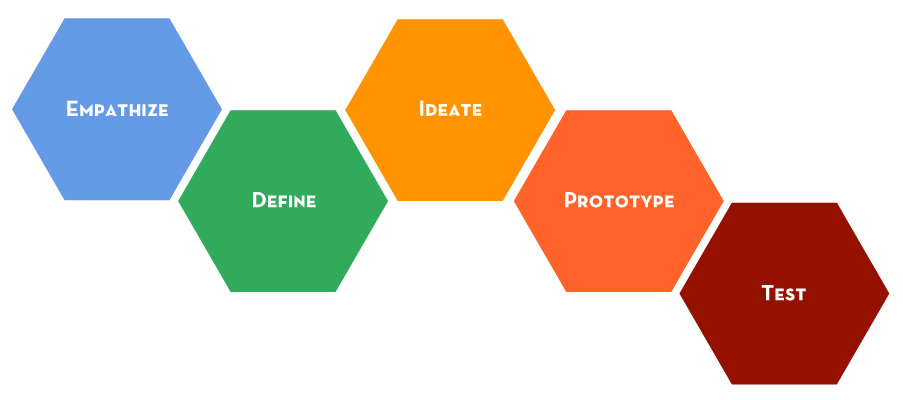 Design Thinking is the New Normal – 6 Lessons in Innovation and Marketing Excellence UpGrad Blog
