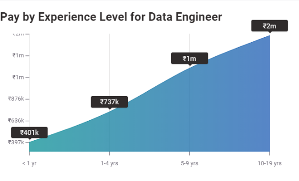 Data Engineer Salary in India
