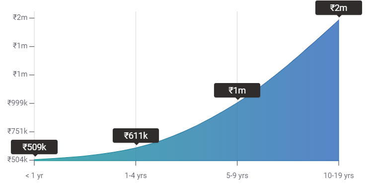 data scientist salary in india