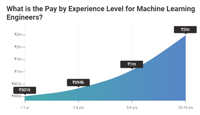 Machine Learning Salary in India