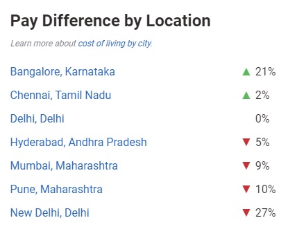 Machine Learning Salary in India