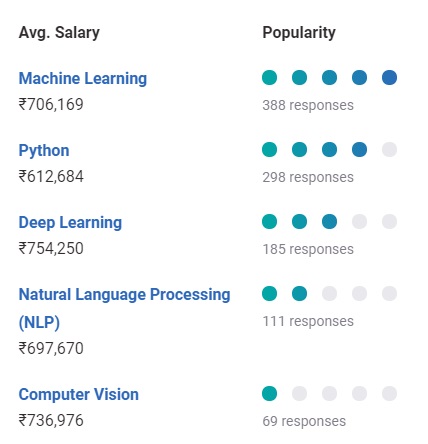 Machine Learning Salary in India