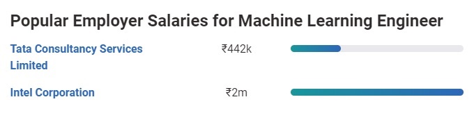 Machine Learning Salary in India