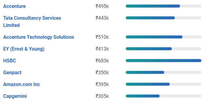data analyst salary in india based on company