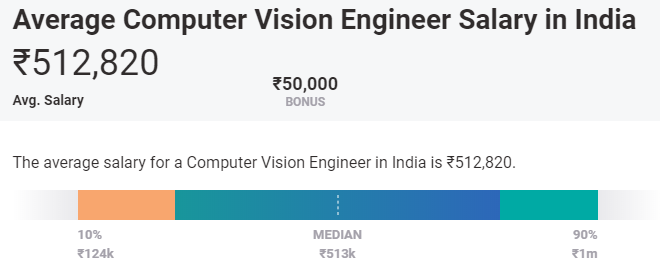 Computer vision engineer salary in india