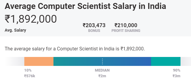 machine learning salary india