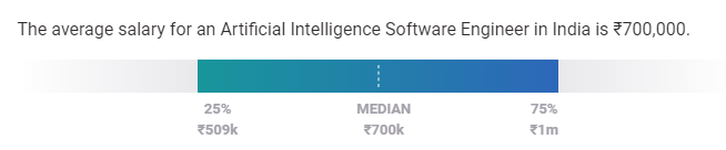 average machine learning salary india
