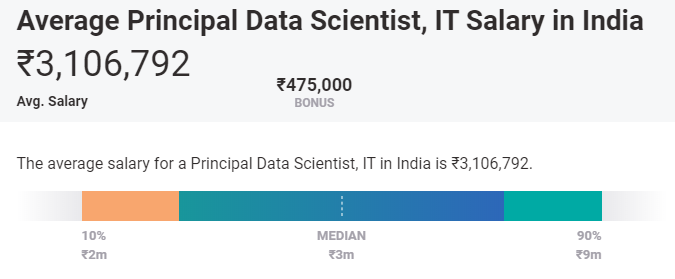 Data scientist Salary in India