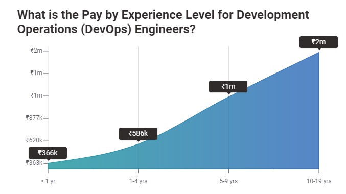 DevOps Salary in India