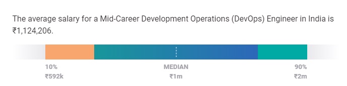 DevOps Engineer Salary in India