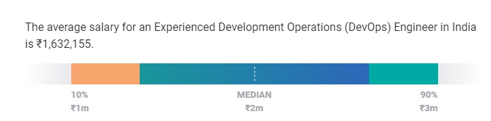 DevOps Engineer Salary in India