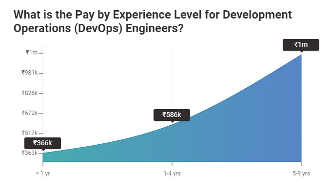 DevOps Engineer Salary in India