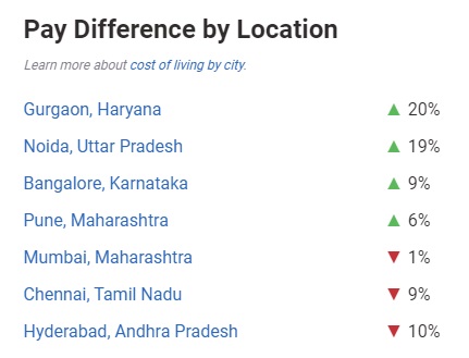 DevOps Engineer Salary in India