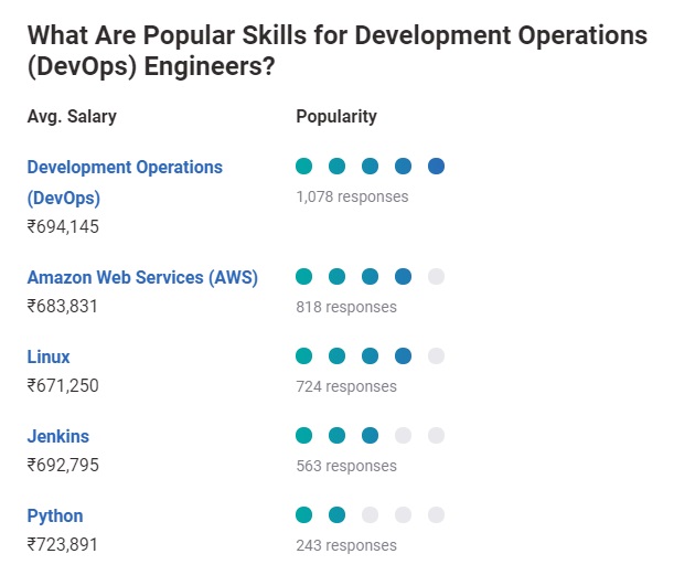 DevOps Engineer Salary in India in 2024 For Freshers