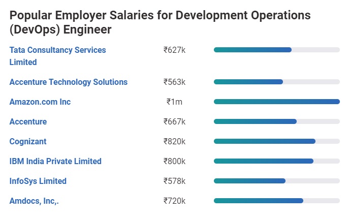 DevOps Engineer Salary in India