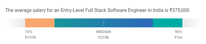  entry-level full stack developer salary in India