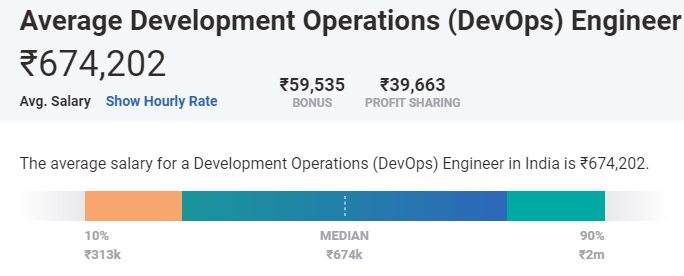 devops salary in india