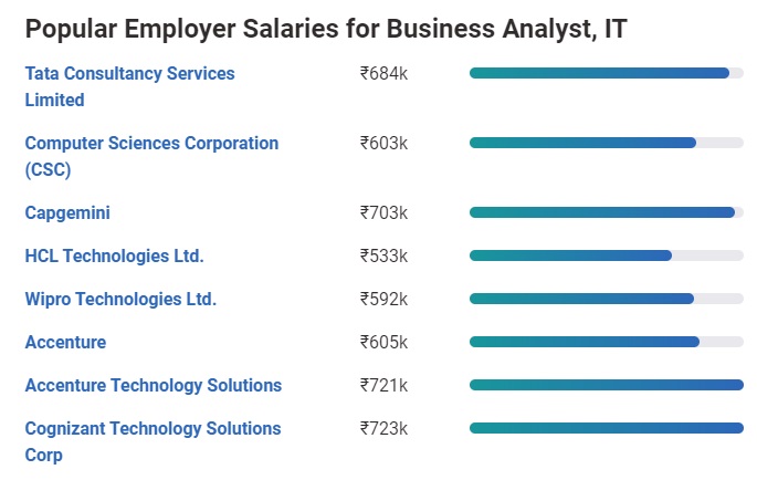 Business Analyst Salary In India 2024 For Freshers Experienced 