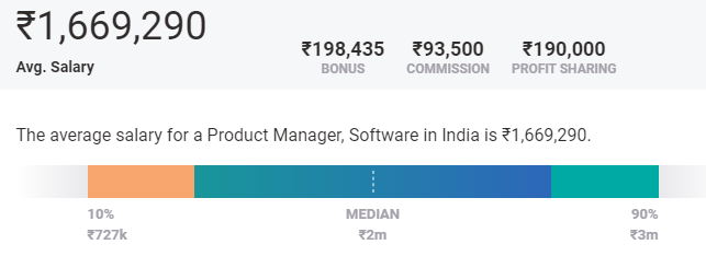 Average Product Manager Salary in India in 2024 For Freshers