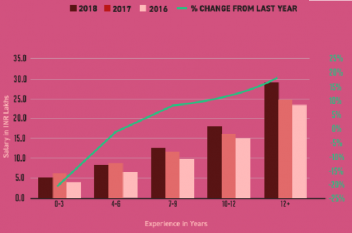 Data Engineer Salary in India 2024 [Average to Highest] | upGrad blog