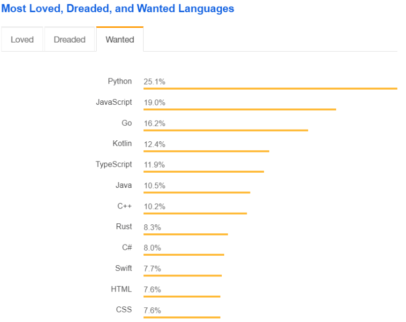 What is Python & Why is it a Good Time to Learn it?