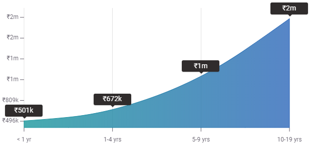 Machine Learning Salary in India