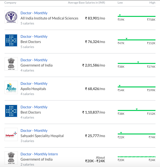 highest paid jobs in india - doctor salary