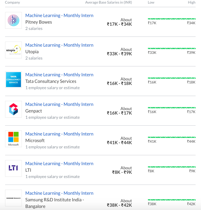 highest paid jobs in india - machine learning