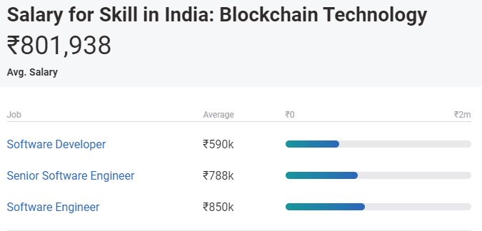 highest paying jobs in india - blockchain