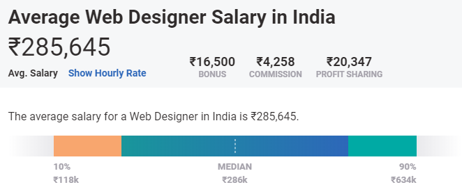 web designer salary in india
