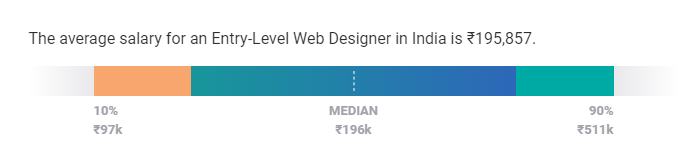 web designer salary in india by experience