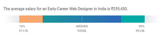web designer salary in india by exp