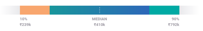 web designer salary in india