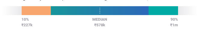web designer salary india experience 