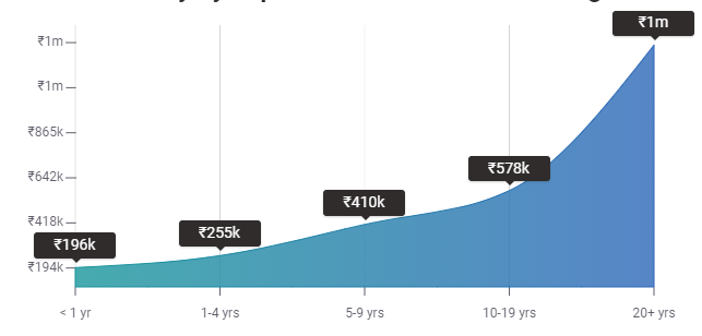 web designing salary in india by experience india