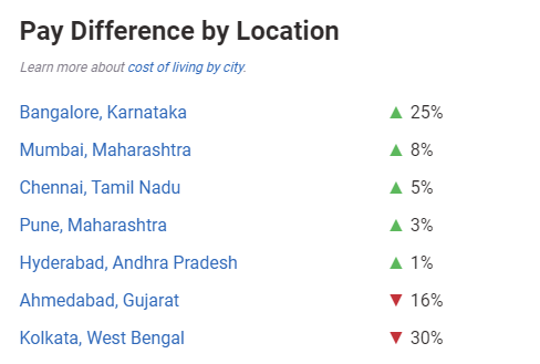 web designer salary in india by location