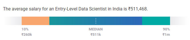 entry level data scientist salary india