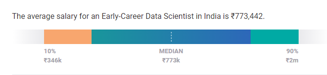 early career data scientist salary
