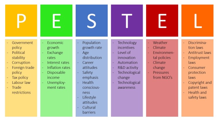 Pestle analysis