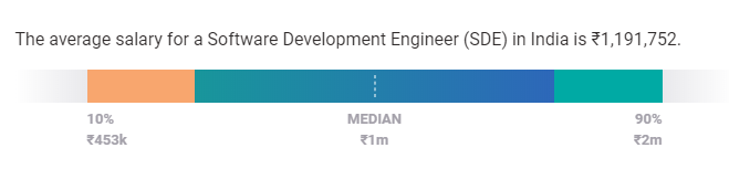 sde salary in india