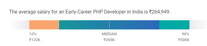 php developer salary