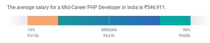 php developer salary in india